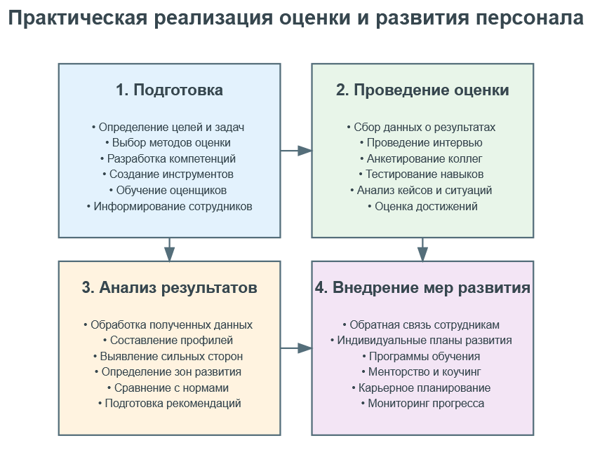 Оценка и развитие персонала в обучении