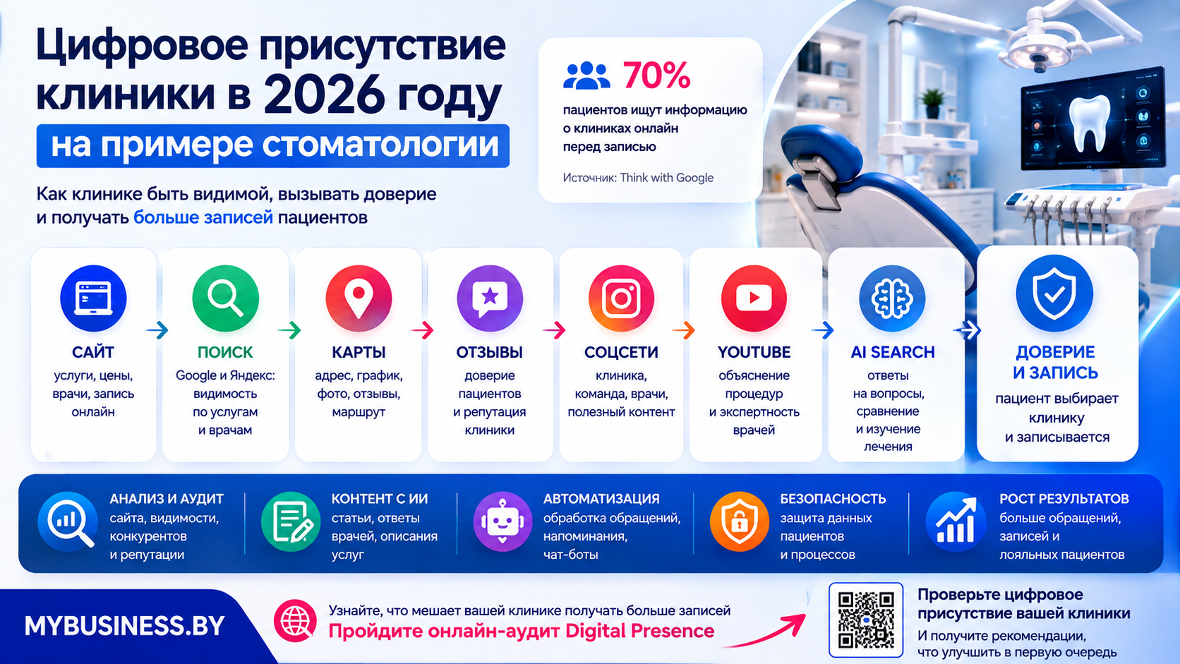 Цифровое присутствие стоматологической клиники в 2026 году - сайт поиск карты отзывы соцсети и AI Search