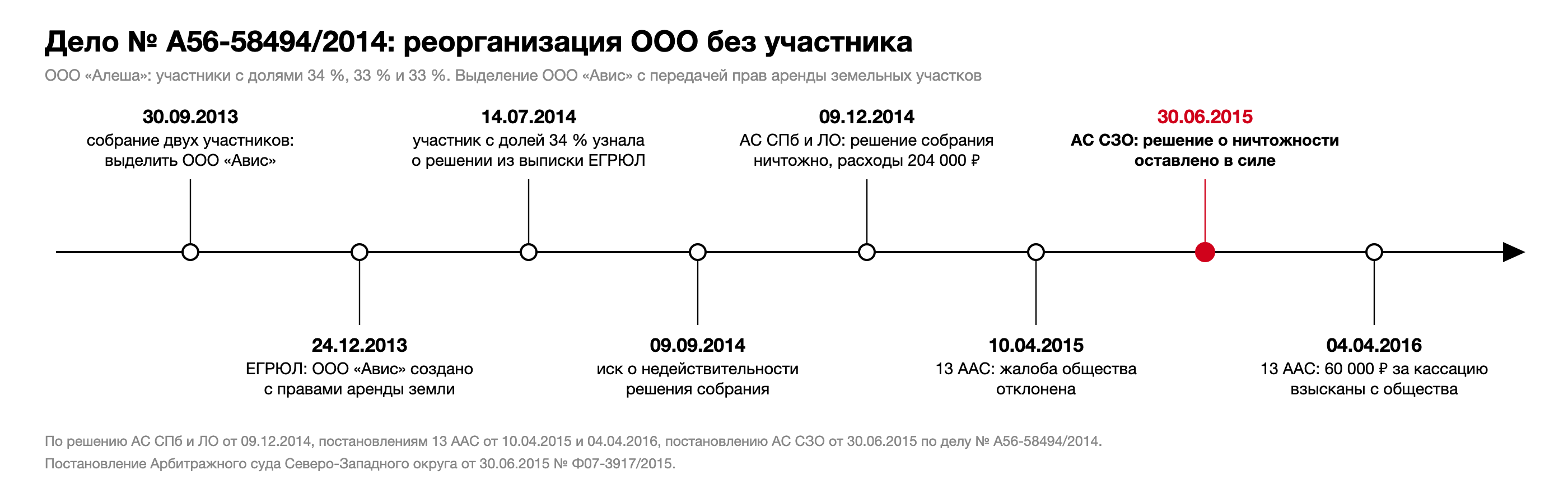 Хронология дела № А56-58494/2014: собрание двух участников 30.09.2013, запись о создании ООО «Авис» 24.12.2013, выписка ЕГРЮЛ 14.07.2014, иск 09.09.2014, решение 09.12.2014, апелляция 10.04.2015, кассация 30.06.2015, расходы на кассацию 04.04.2016