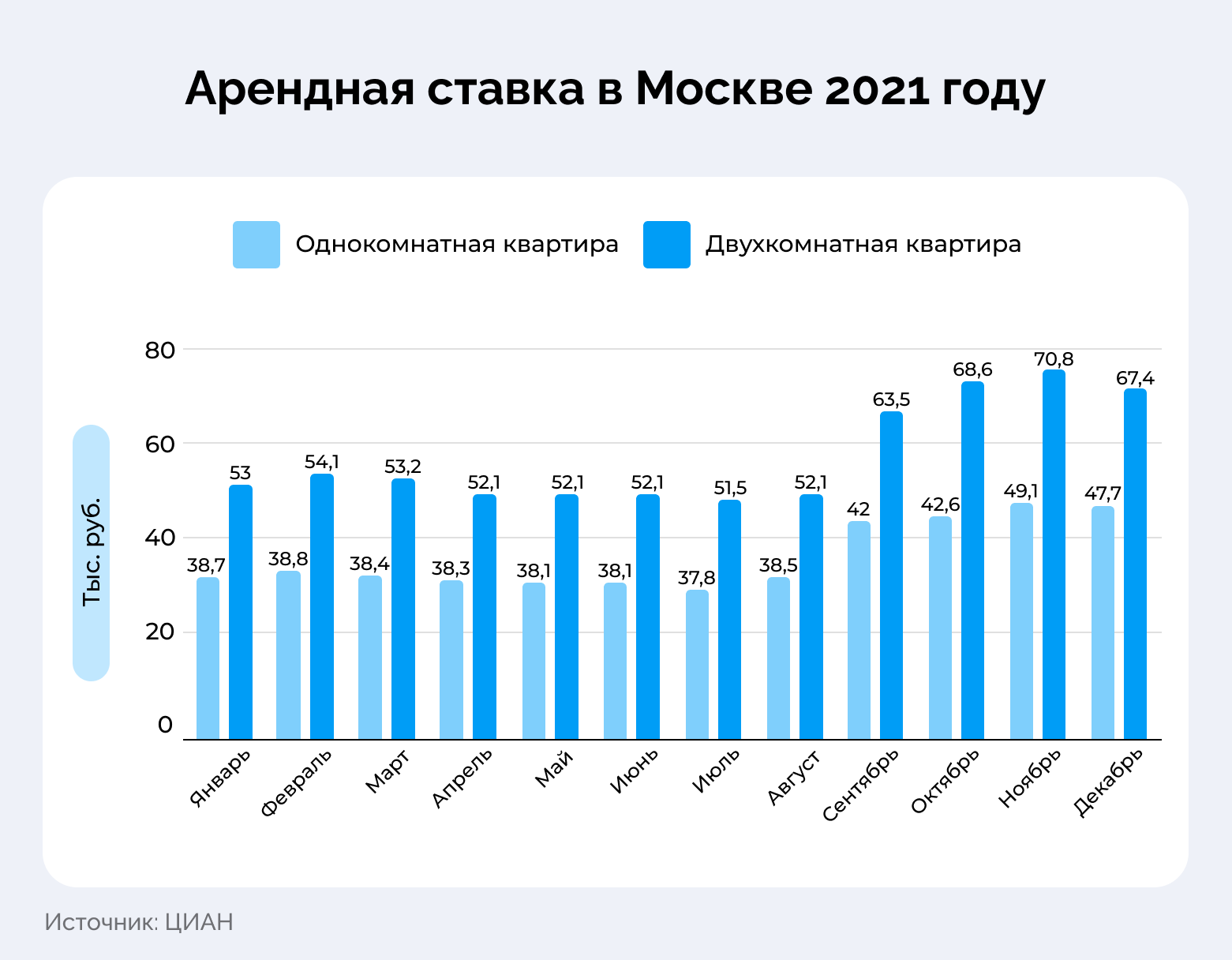 арендная ставка в Москве 2021 года