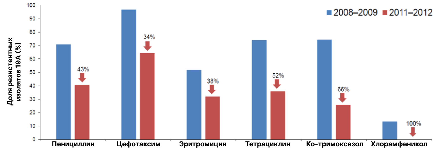 График: вклад изолятов 19A в невосприимчивость к ПП у детей младше 2 лет во Франции