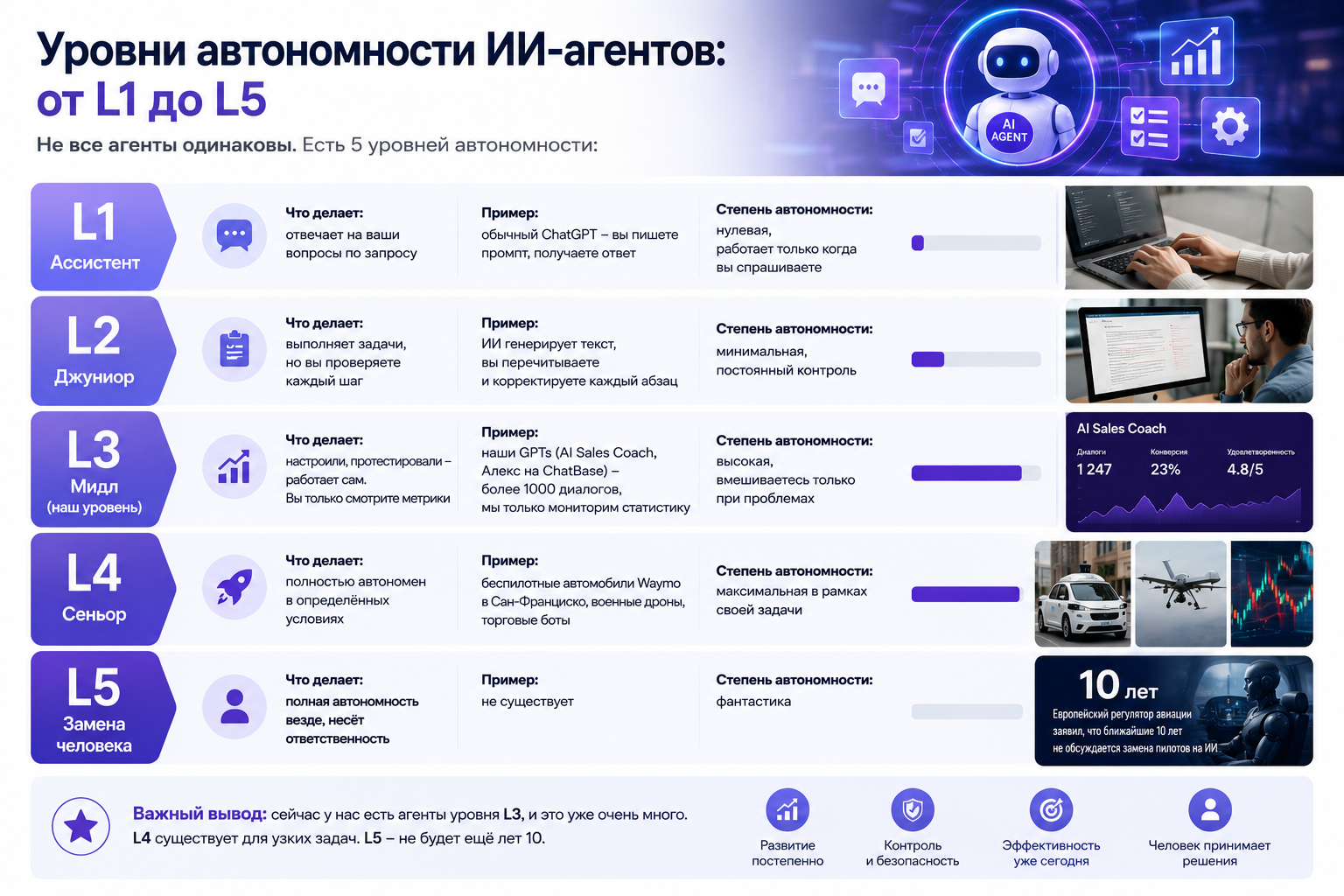 Уровни автономности ИИ-агентов от L1 до L5: Ассистент, Джуниор, Мидл, Сеньор, Замена человека