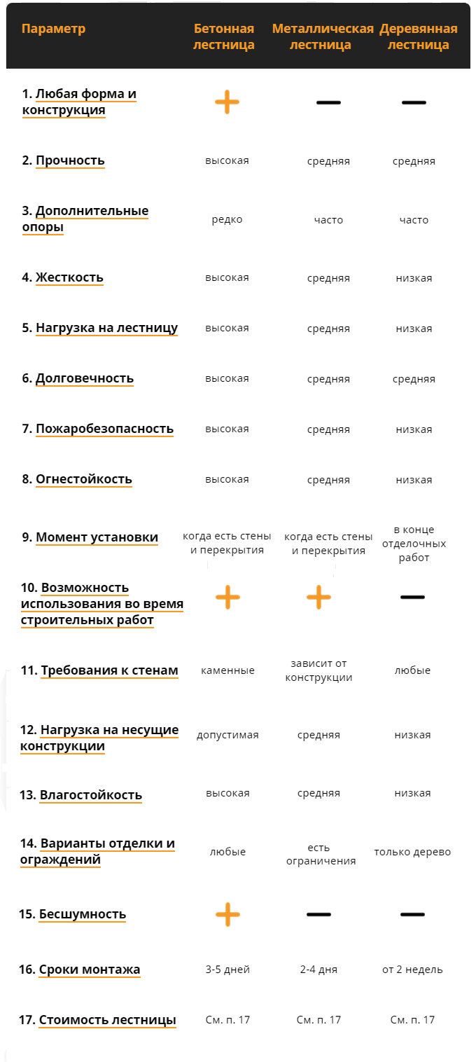 Таблица сравнения лестниц