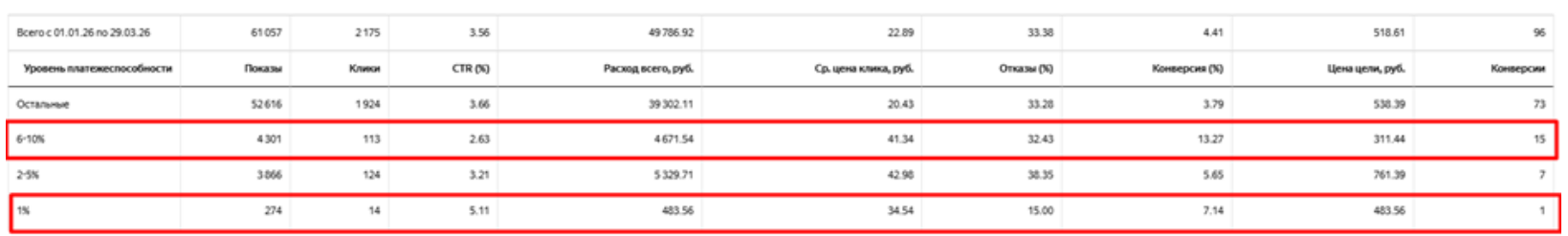Срез по уровню платёжеспособности