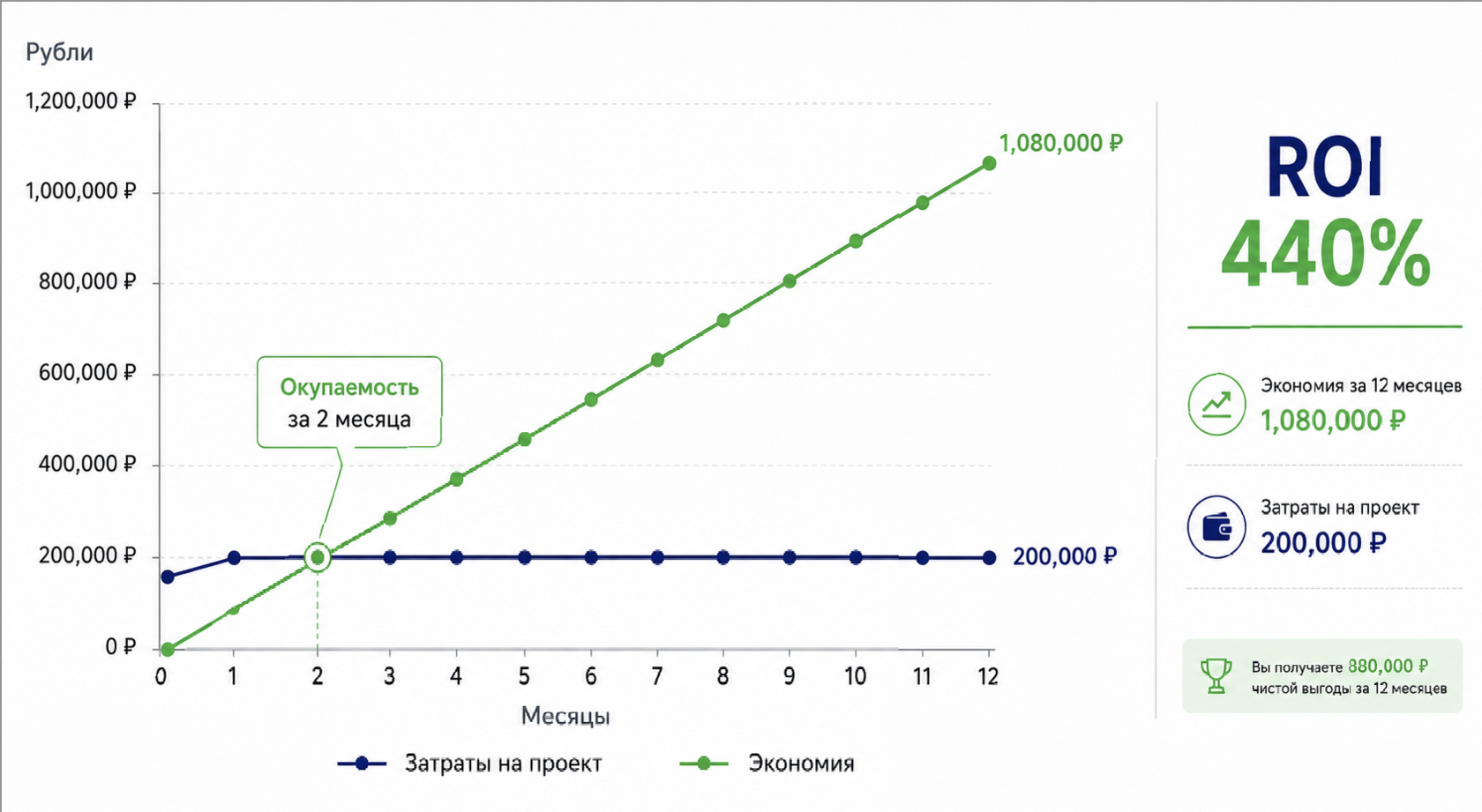 динамика ROI 