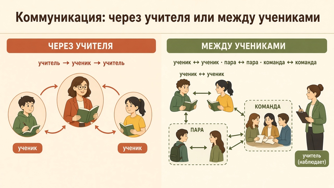 Схема коммуникации: все через учителя vs ученики между собой