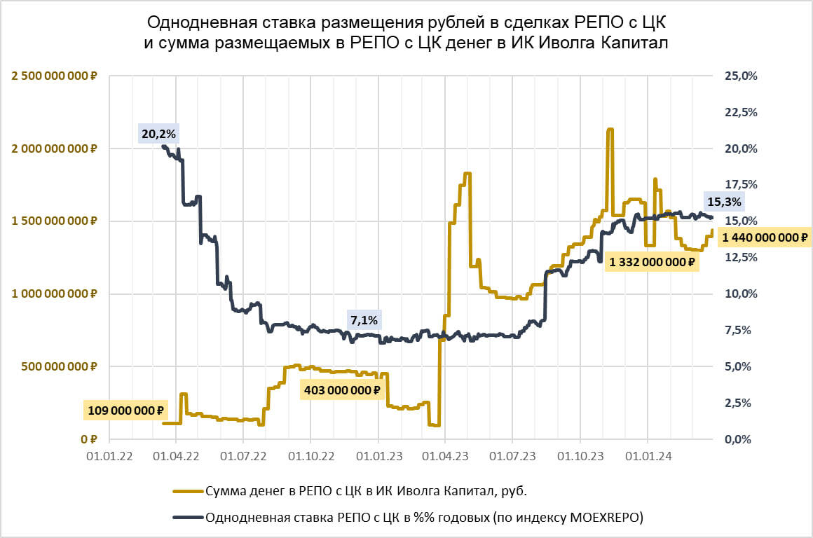 Депозиты (14,7%), рублевый (15,4%) и долларовый (падение с 8% до 1%) денежный рынок