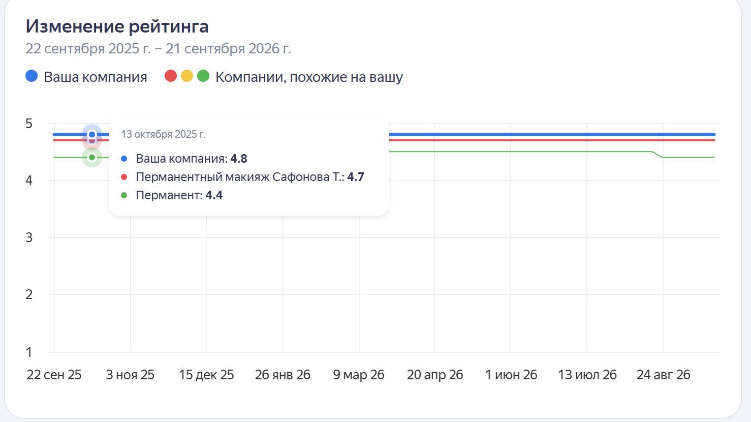 Динамика рейтинга за год