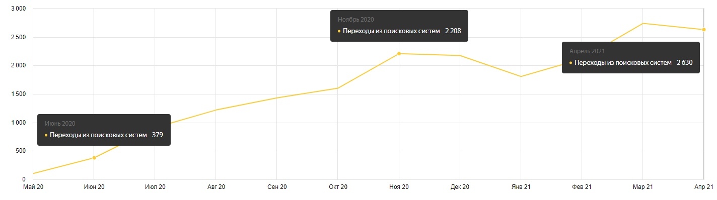SEO-кейс. Рост поискового трафика в 7 раз, изображение №17