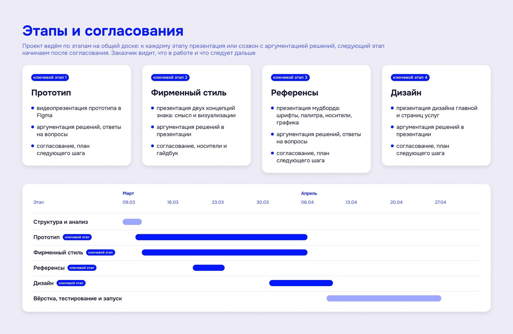 Ход проекта по разработке сайта и фирменного стиля Smart Process: ключевые этапы с презентациями и согласованием и график работ по неделям