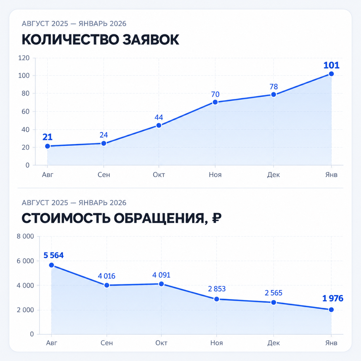 Графики за август 2025 - январь 2026. Обращения: 21, 24, 44, 70, 78, 101. Стоимость обращения: 5 564, 4 016, 4 091, 2 853, 2 565, 1 976 рублей.