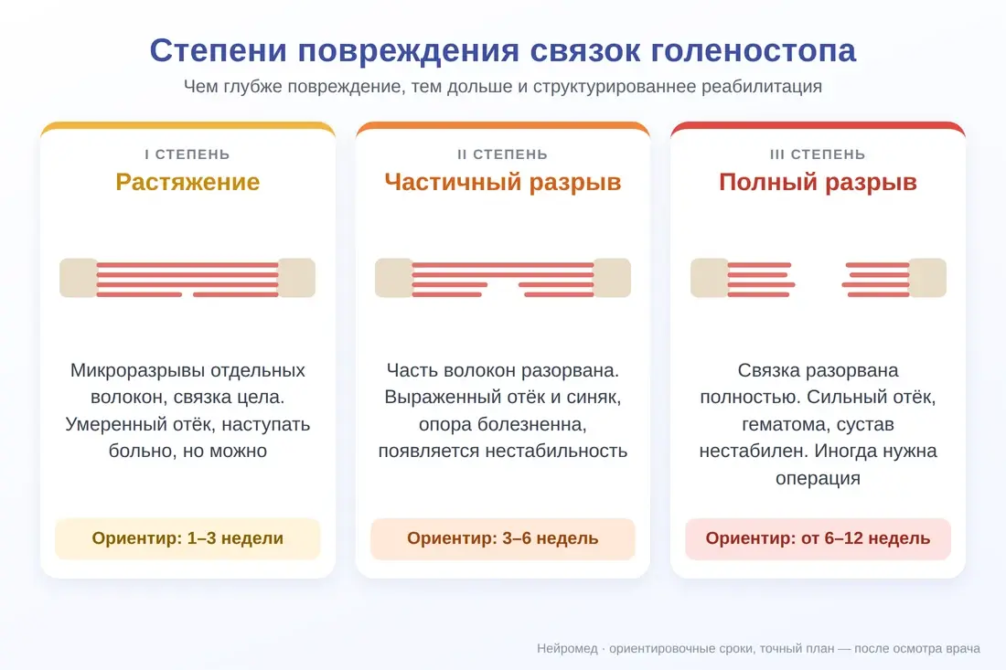 Три степени повреждения связок голеностопа: растяжение, частичный разрыв, полный разрыв