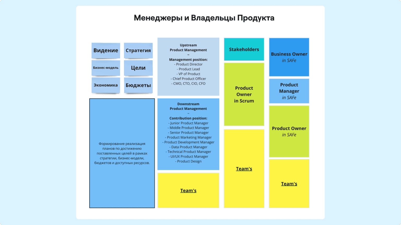 Таблица-сравнение Владельцев и Менеджеров продукта