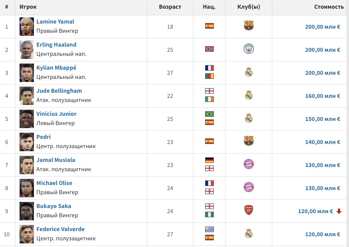 Топ-10 самых дорогих футболистов мира