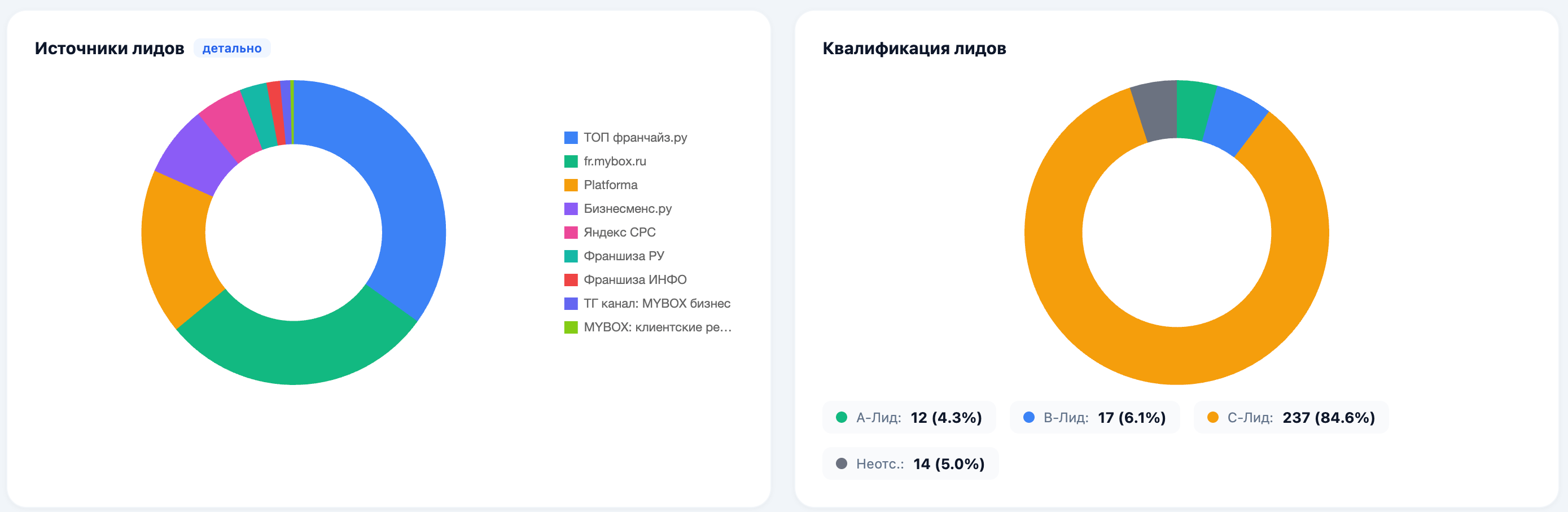 Элементы управленческого дашборда сети MYBOX