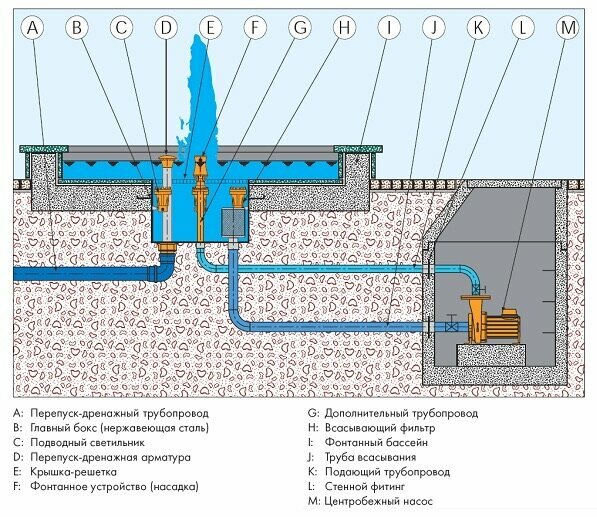 Устройство фонтана. Схема устройства фонтана. Схема водоснабжения фонтана. Схема установки фонтана. Конструкция фонтана с насосом.