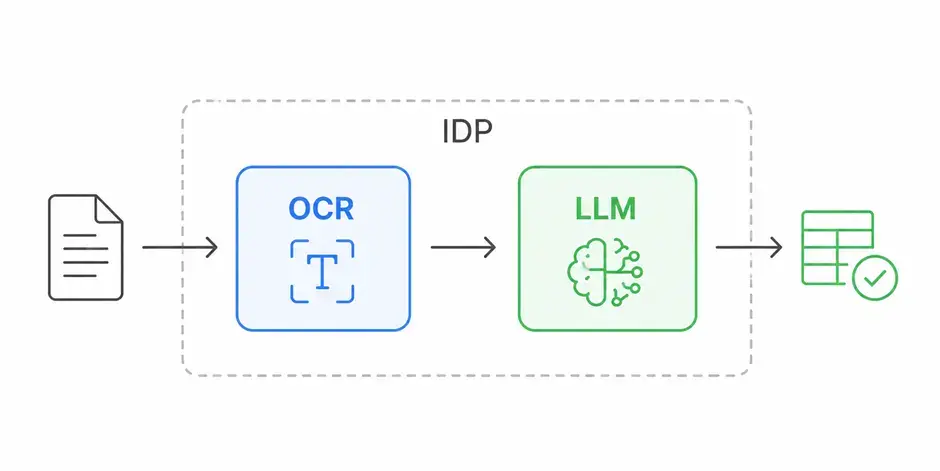 Связка OCR + LLM 