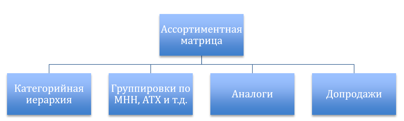 Какой возможности отбора нет в ассортиментной матрице в интернет версии которая есть в интерфейсе 1с