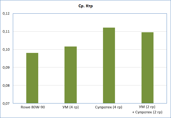 Среднее значение коэффициента трения
