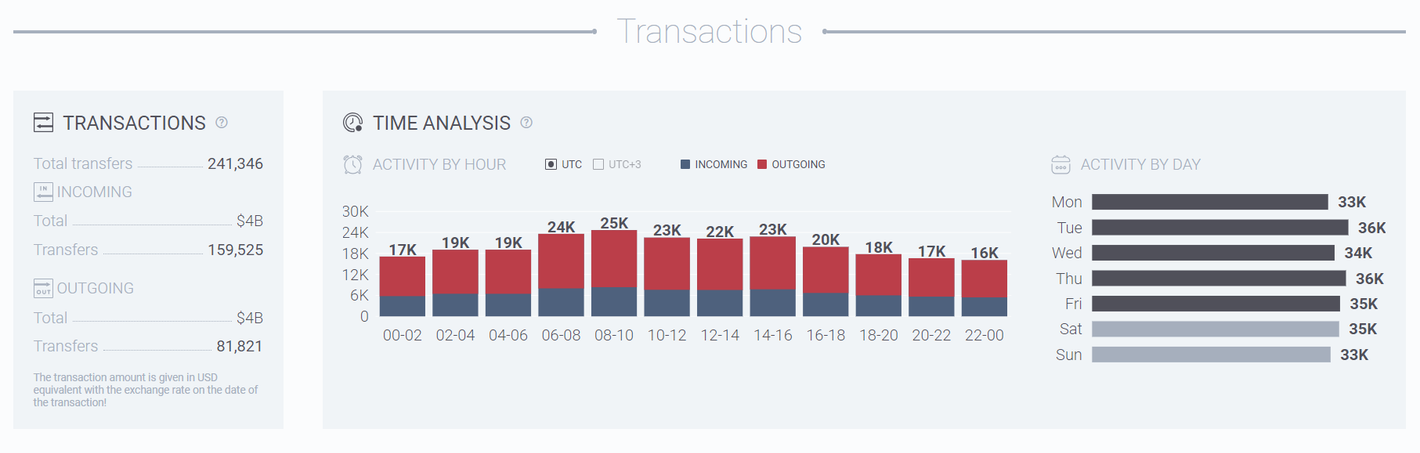 Peeking Under the Blockchain Hood: On-Chain Transaction Analysis Explained