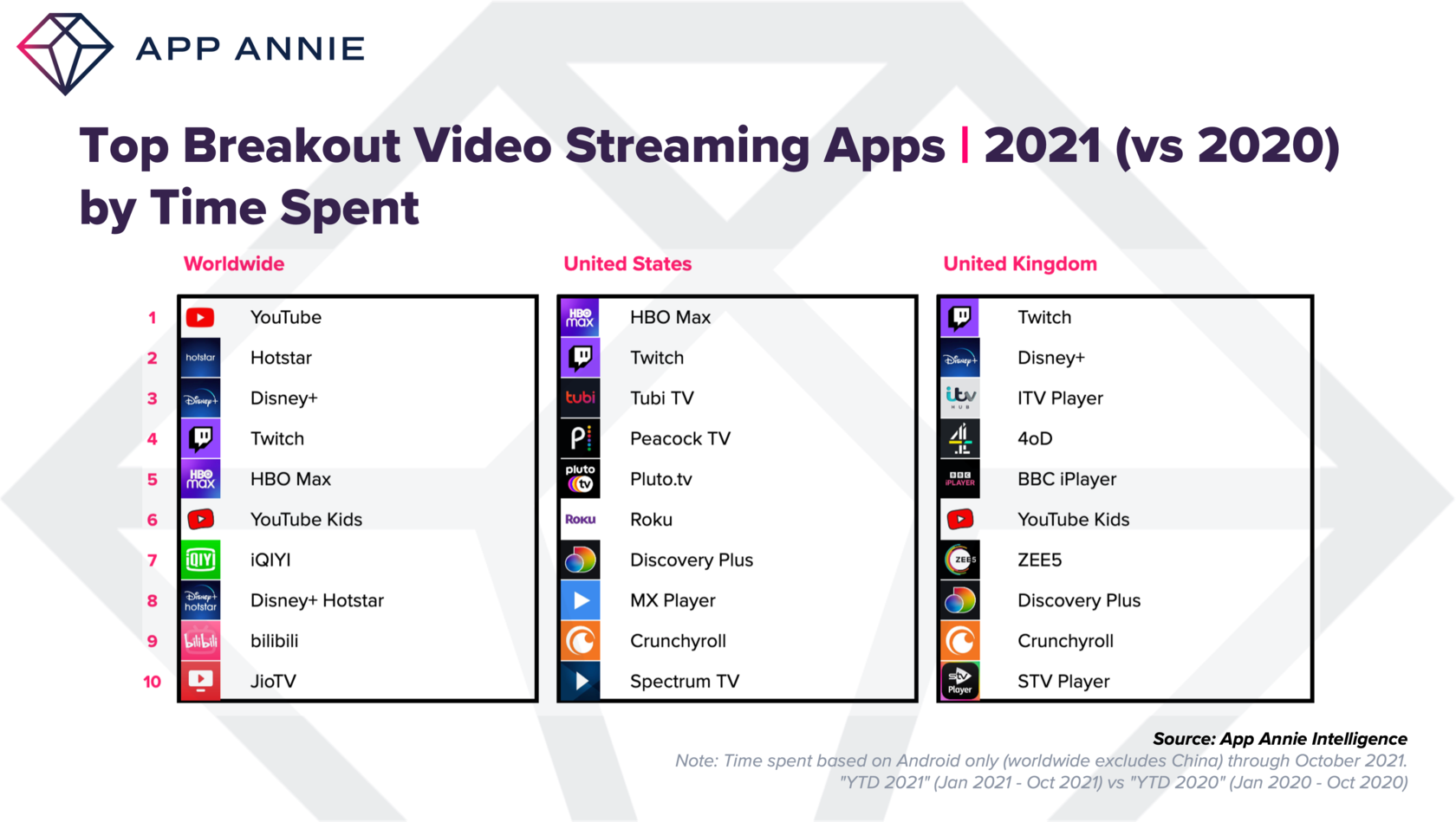 Breakout Charts for 2021 by AppAnnies | Video Streaming Apps