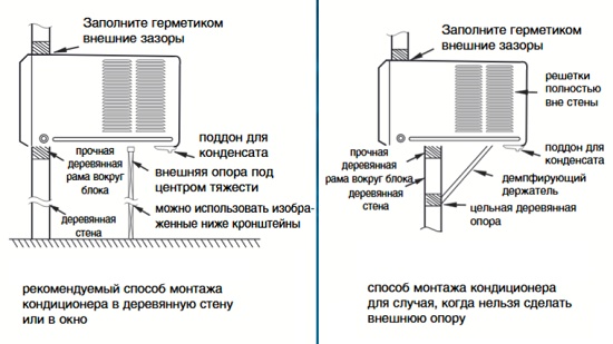 Можно ли оконный кондиционер поставить просто в комнате