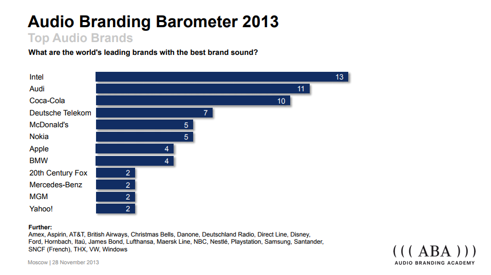 Под музыку устрицы вкуснее: как аудиобрендинг помогает увеличивать продажи