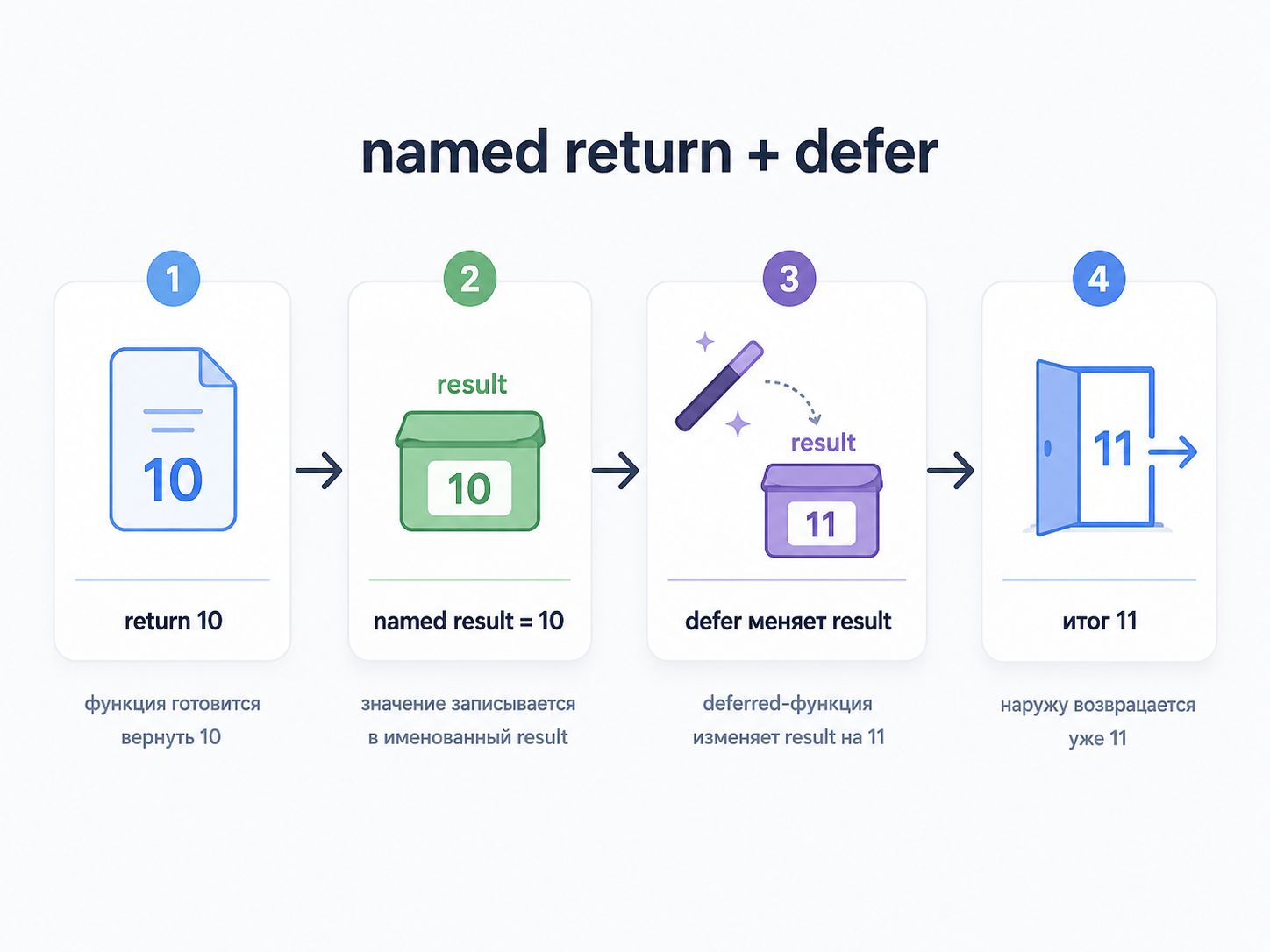 Возвращаемое значение с defer в Go