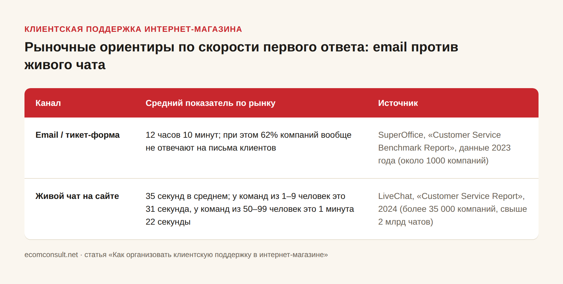 Таблица со сравнением скорости первого ответа поддержки интернет-магазина по двум каналам: email/тикет-форма — в среднем 12 часов 10 минут, 62% компаний не отвечают вовсе (SuperOffice, 2023); живой чат на сайте — в среднем 35 секунд, у команд 1–9 человек 31 секунда, у команд 50–99 человек 1 минута 22 секунды (LiveChat, 2024)