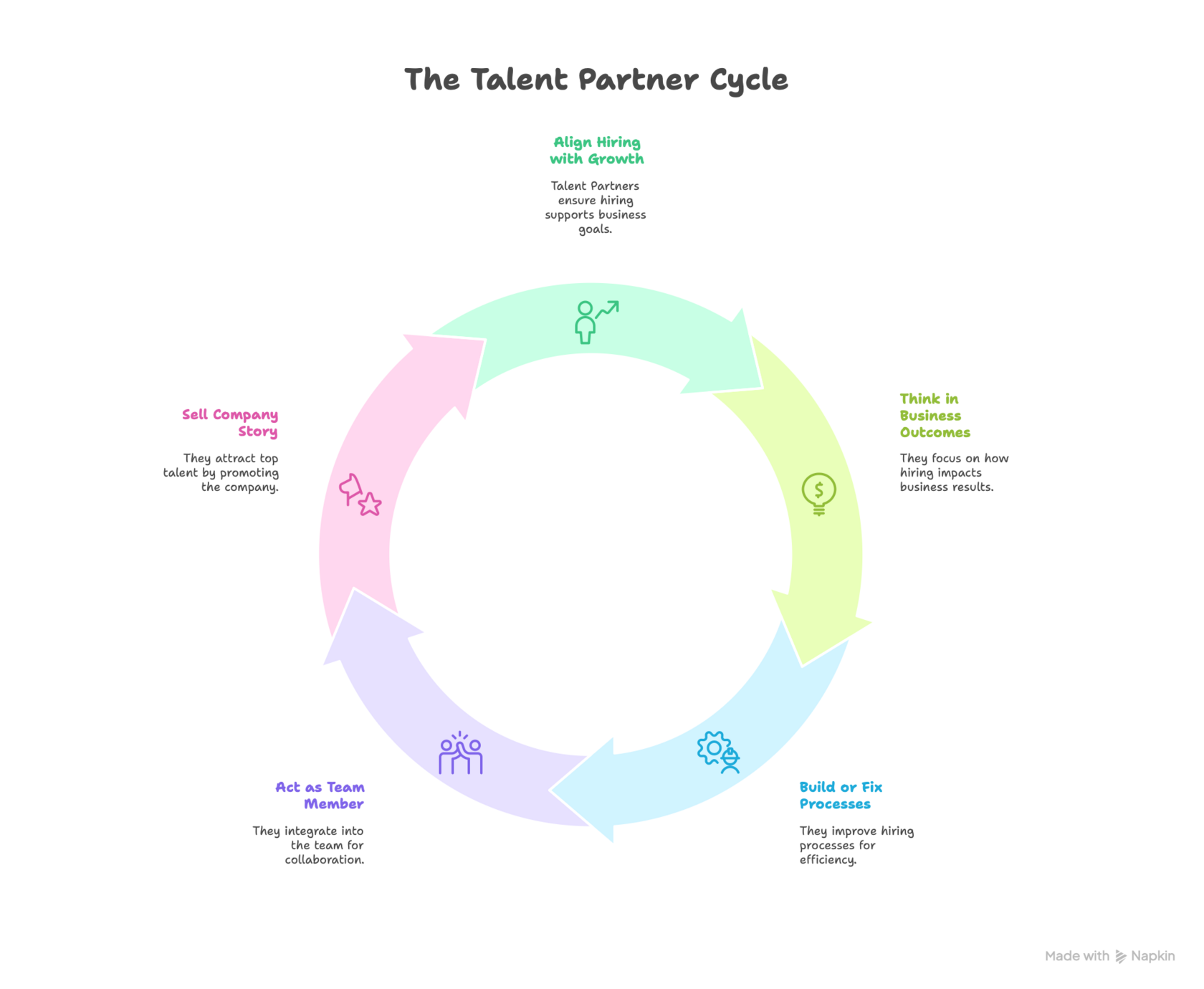 What is Talent Partner Cycle