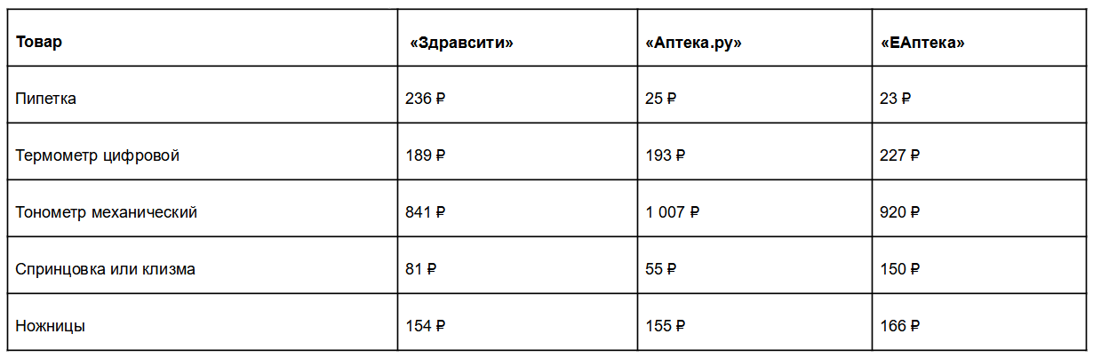 Цена на медицинский инвентарь