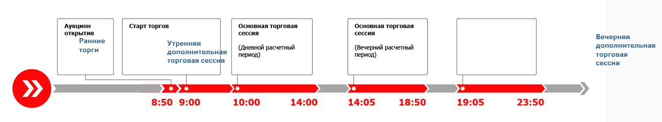 Срочный рынок, график работы Московской биржи