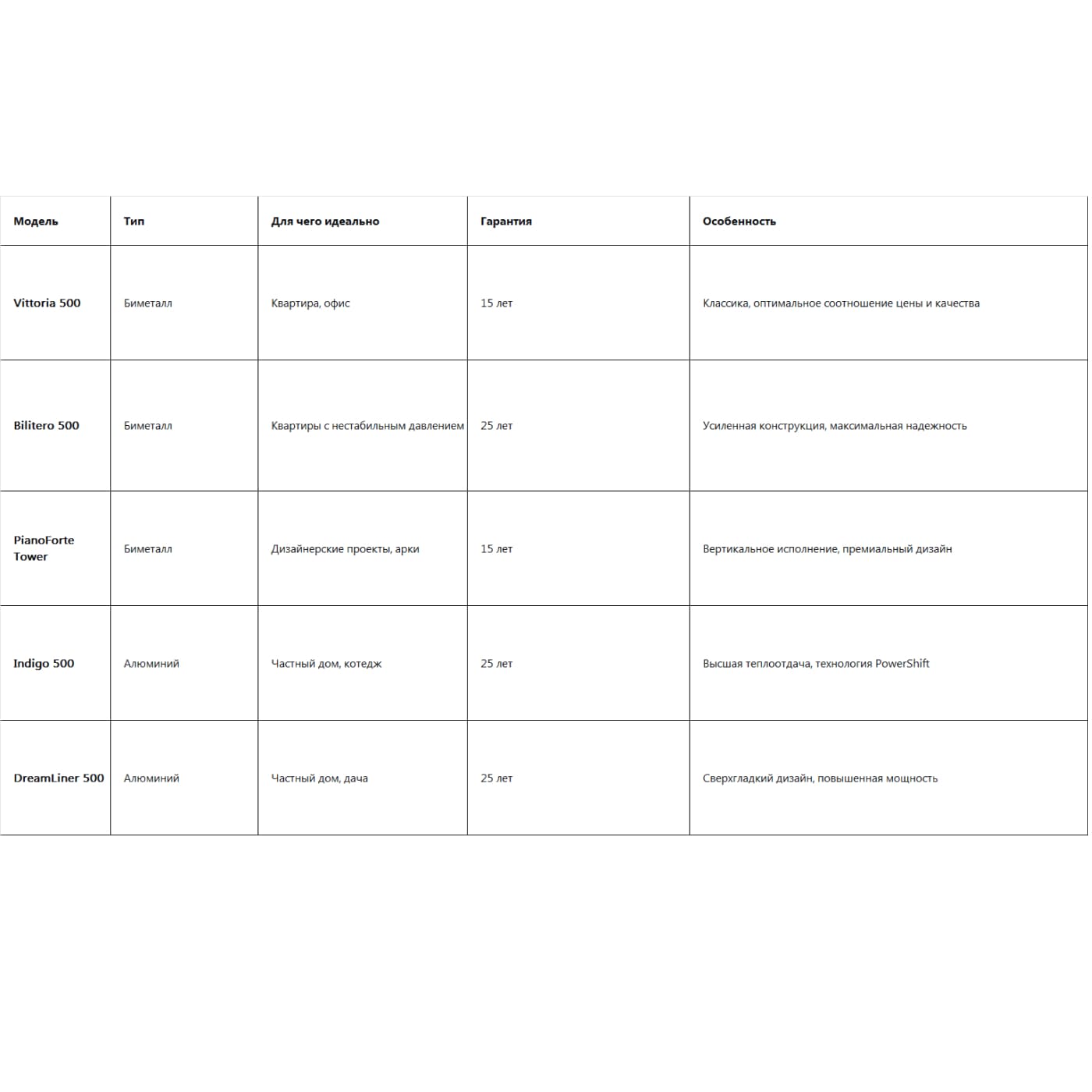 Таблица сравнения моделей Royal Thermo