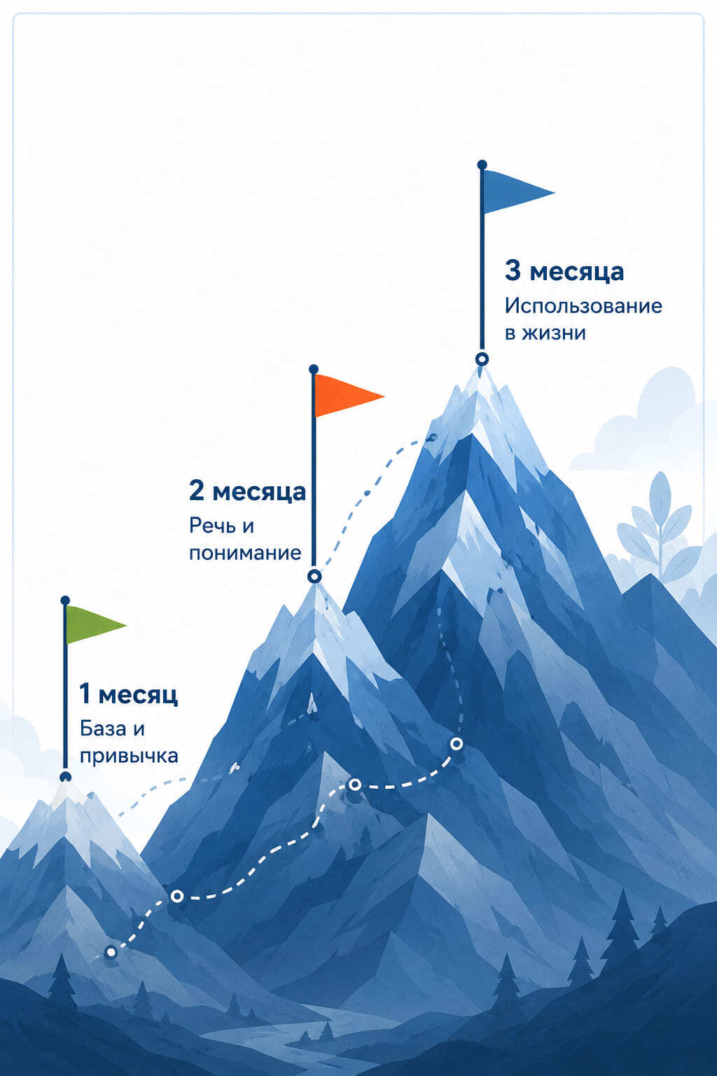 План изучения английского на три месяца