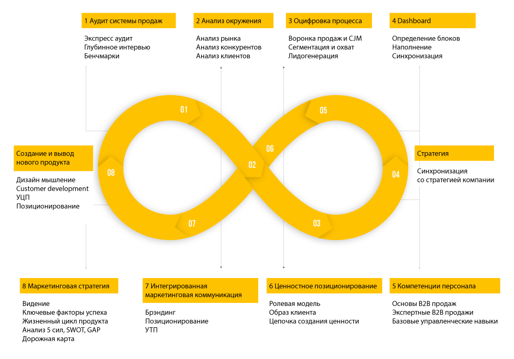 Система продаж услуг. Система продаж. Формирование системы продаж. Формирование системы продаж аудит системы продаж. Как выглядит система продаж.