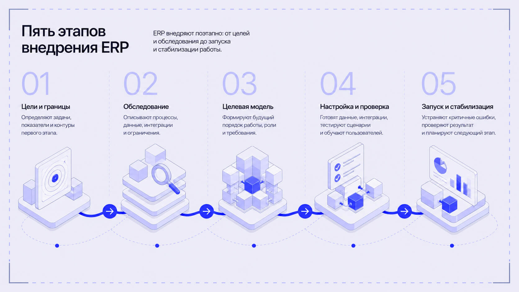 Пять этапов внедрения ERP: цели и границы, обследование, целевая модель, настройка, запуск и стабилизация