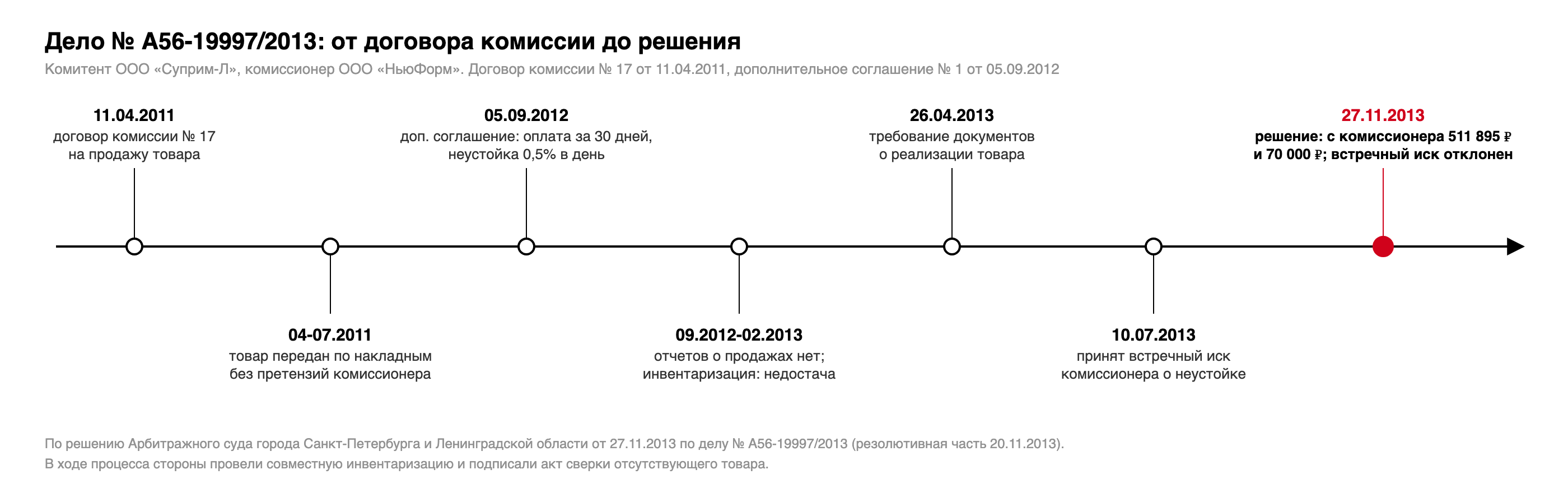 Хронология дела № А56-19997/2013: договор комиссии 11.04.2011, передача товара апрель-июль 2011, дополнительное соглашение 05.09.2012, отчеты не поступали с сентября 2012, требование документов 26.04.2013, встречный иск 10.07.2013, решение 27.11.2013