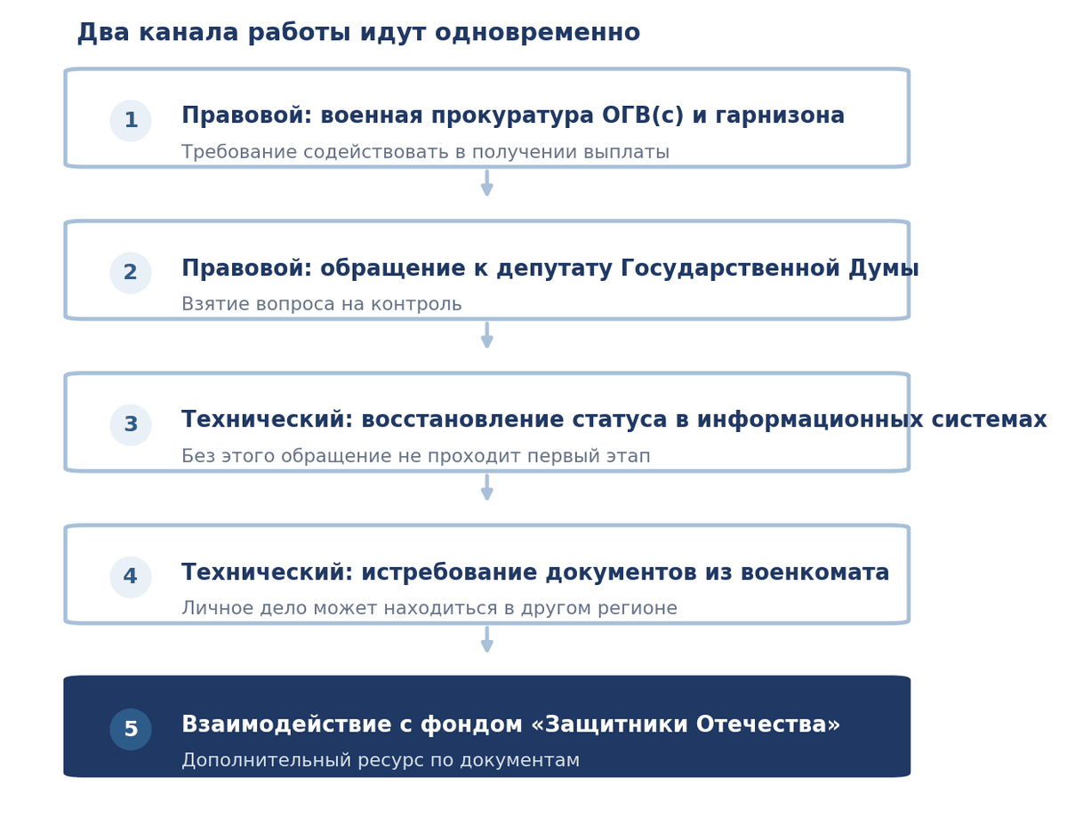 Правовой и технический каналы работы при оформлении выплаты