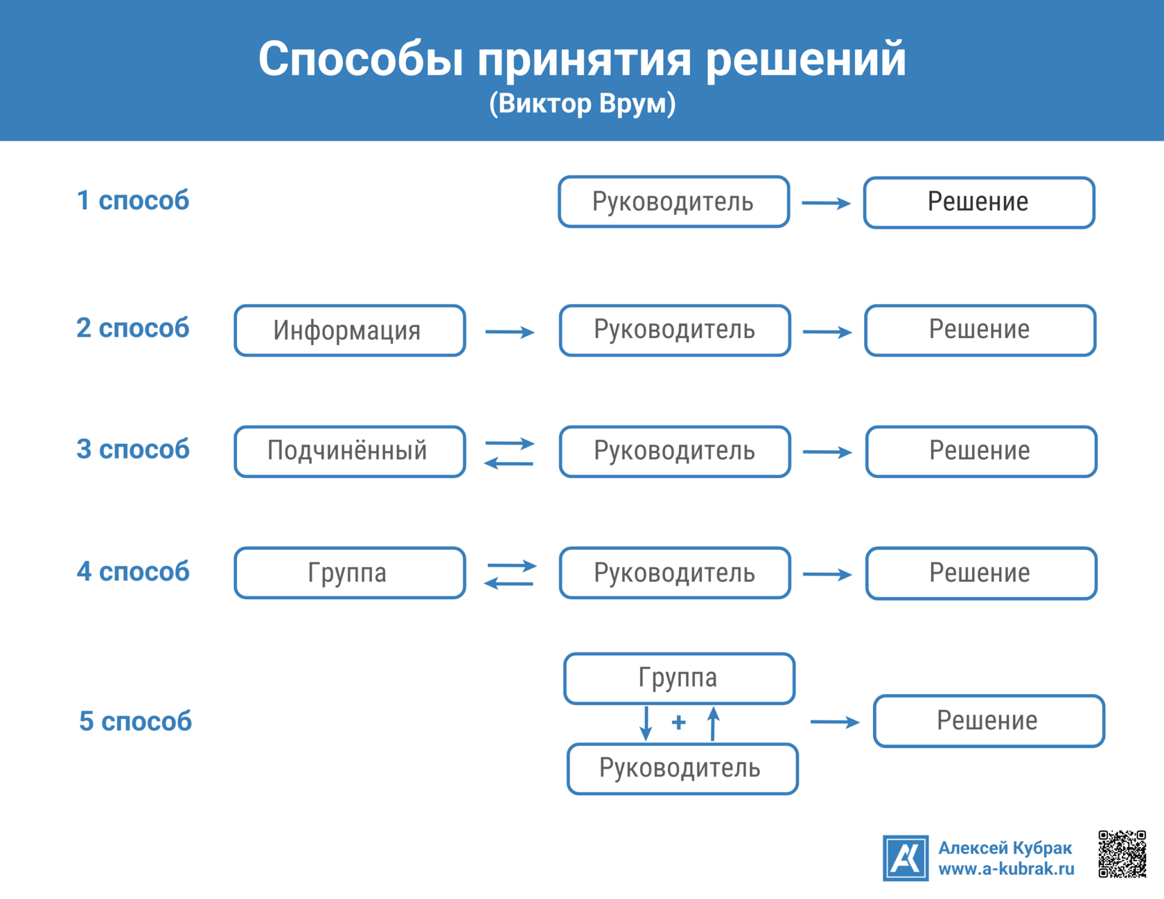 Инфографика. Способы принятия решений. Автор Алексей Кубрак