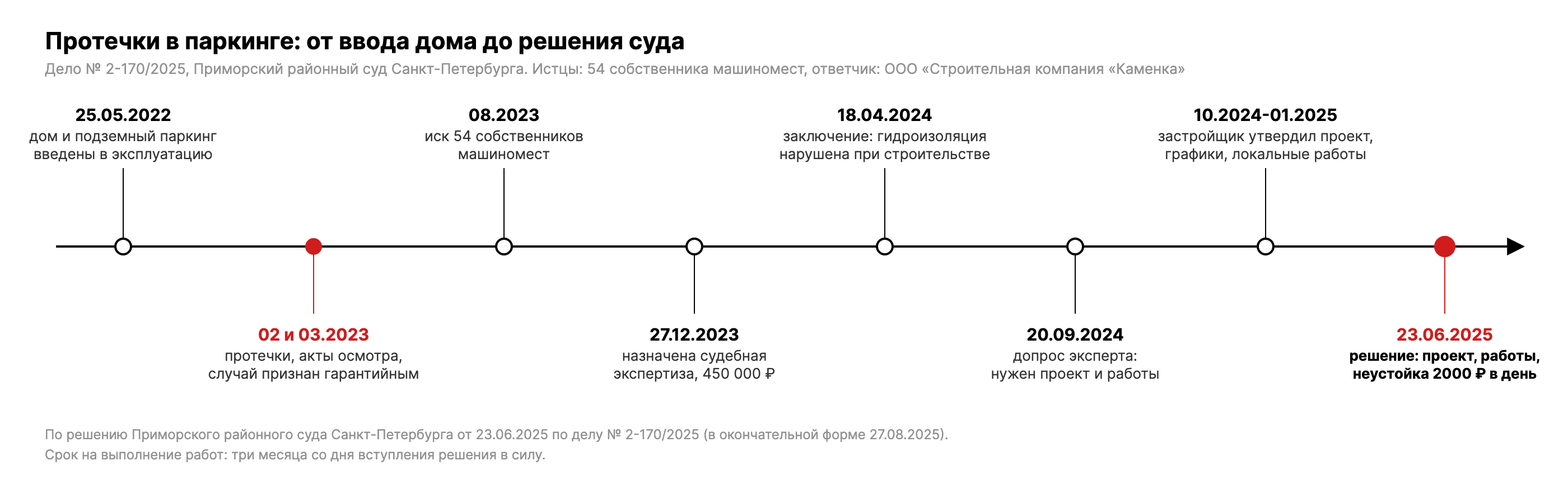 Хронология дела № 2-170/2025: ввод дома 25.05.2022, протечки и акты осмотра в феврале и марте 2023 года, иск 54 собственников, экспертиза 27.12.2023, заключение 18.04.2024, допрос эксперта 20.09.2024, проект застройщика в октябре 2024 года, решение 23.06.2025