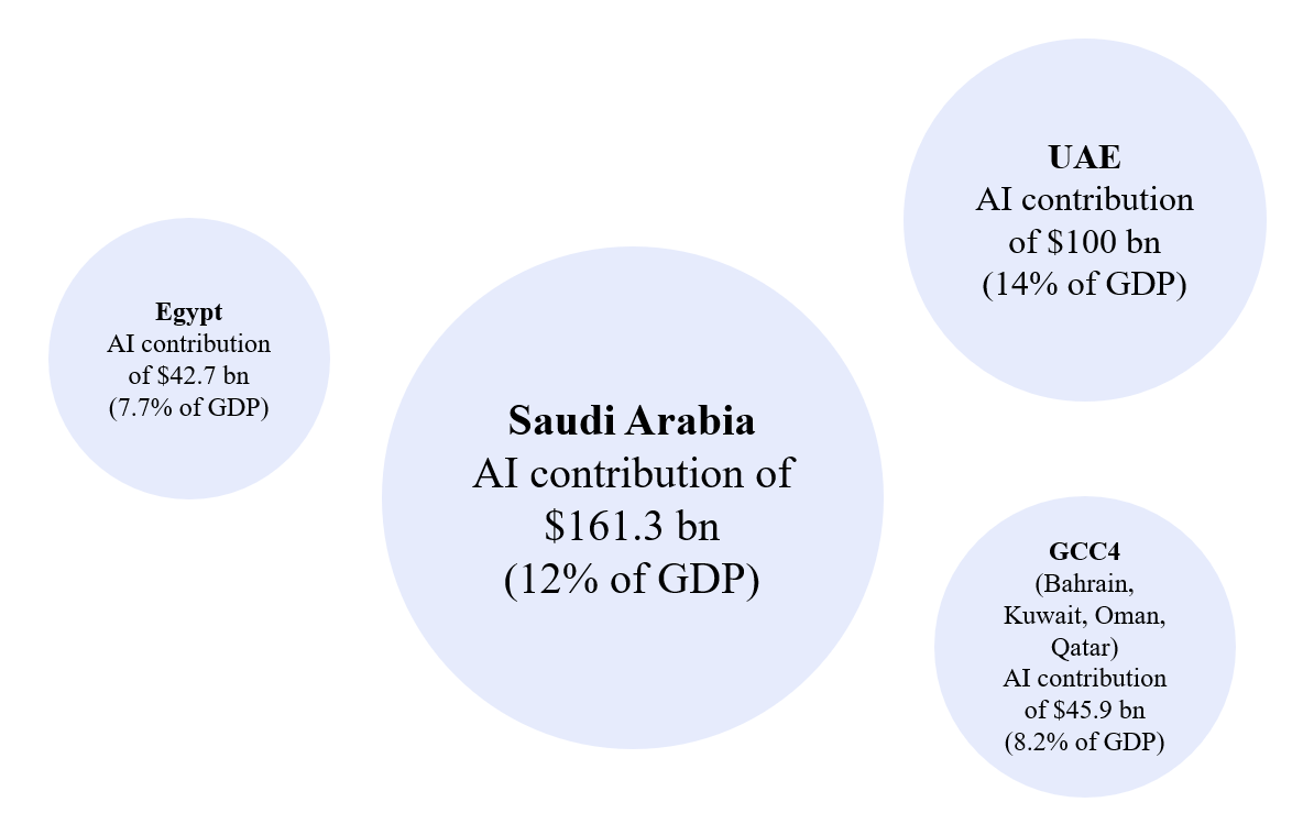 AI contribution to GDP in the Middle East, 2030