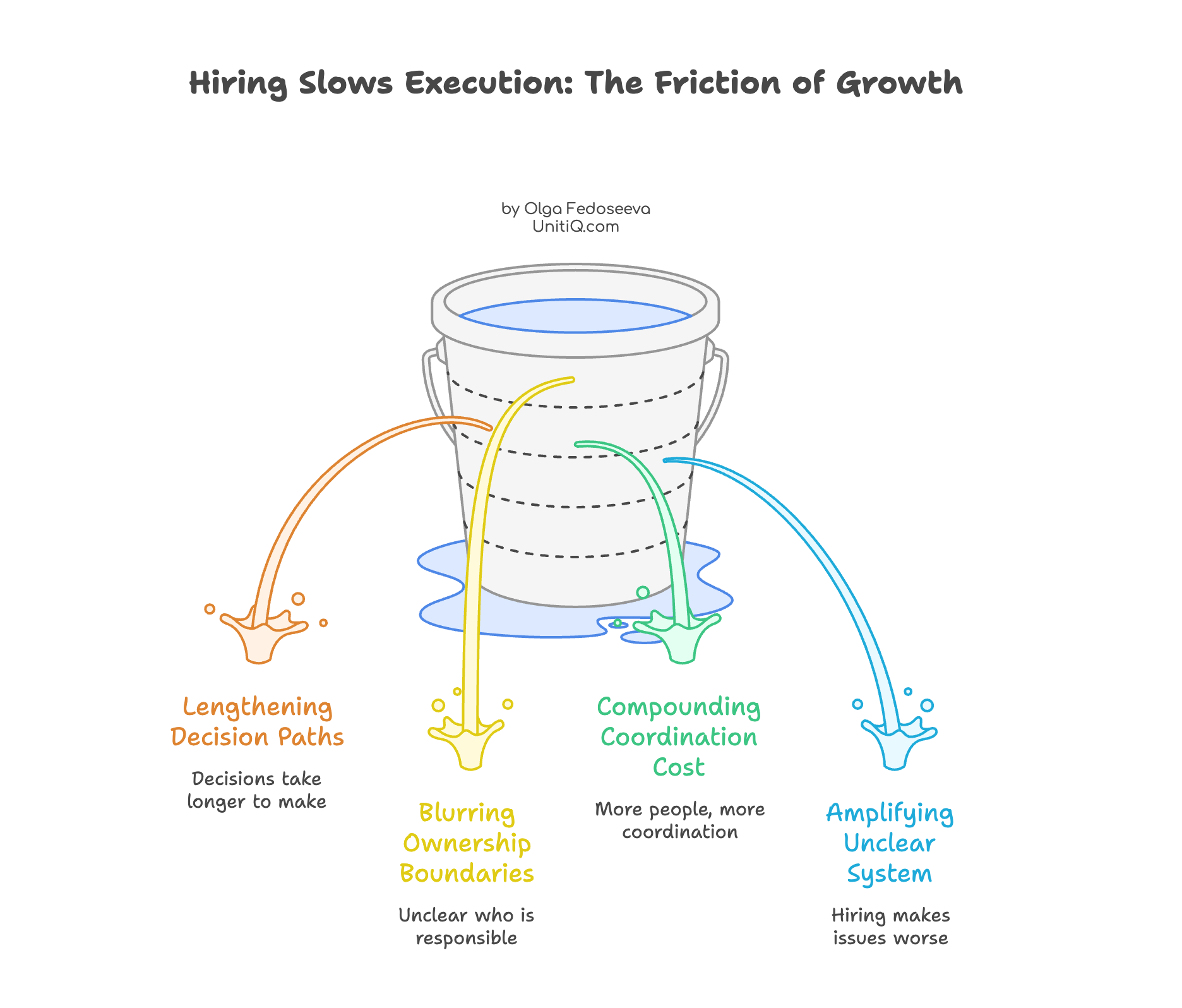 Bucket diagram illustrating how hiring amplifies execution friction through longer decision paths, blurred ownership boundaries, compounding coordination cost, and system-level ambiguity.
