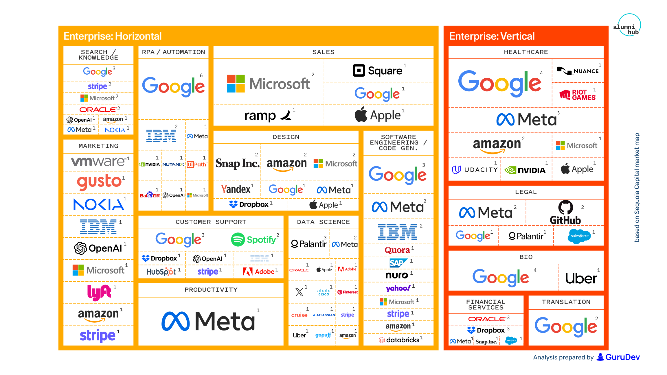 The map demonstrates from which Big Tech Companies the Alumni are coming from in the Enterprise horizontal and vertical segments.