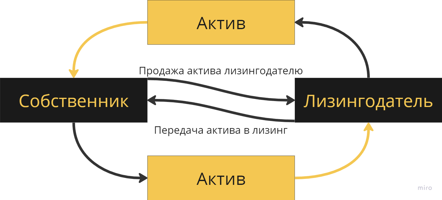 Возврат лизингового автомобиля лизингодателю