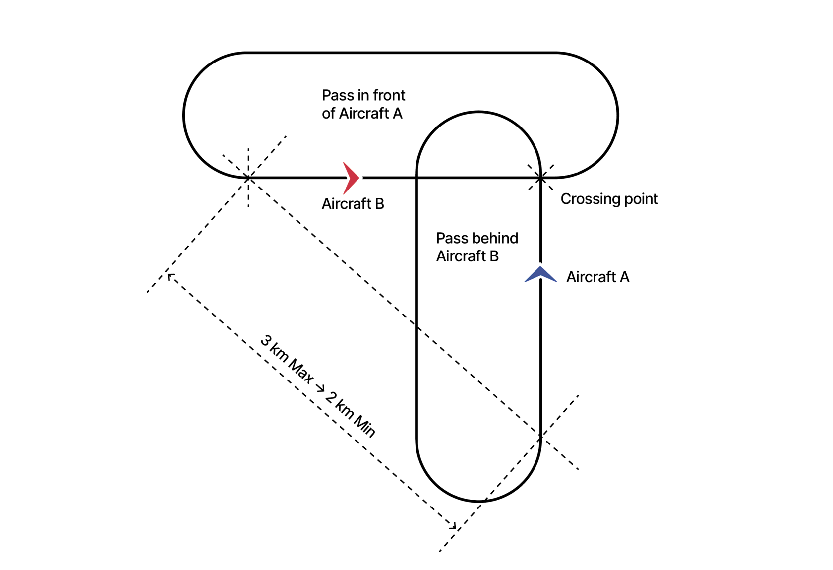 One helicopter flew across the path of the other in the perpendicular flight test of the Visual Traffic Detection system.