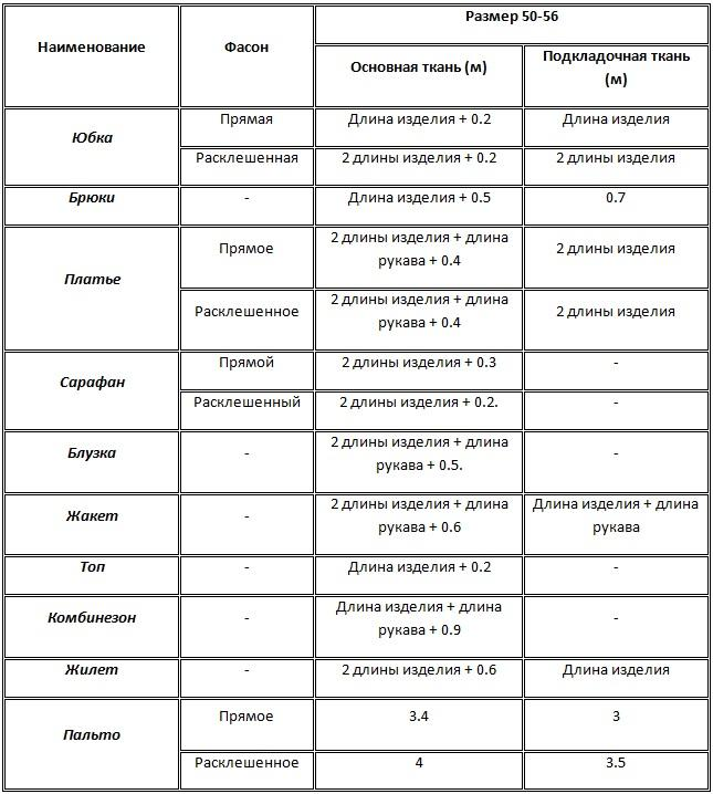 Сколько метров ткани нужно. Рассчитать расход ткани на детскую одежду. Нормы расхода ткани на Швейные изделия. Таблица расчета ткани на изделие. Нормы расхода ткани на Швейные изделия при ширине 150.