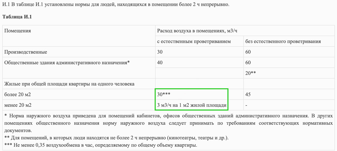 нормы воздуха на одного человека в помещениях. норма воздуха на человека. нормы воды и воздуха в убежищах. нормы расхода воздуха на человека. норма воздуха на человека.