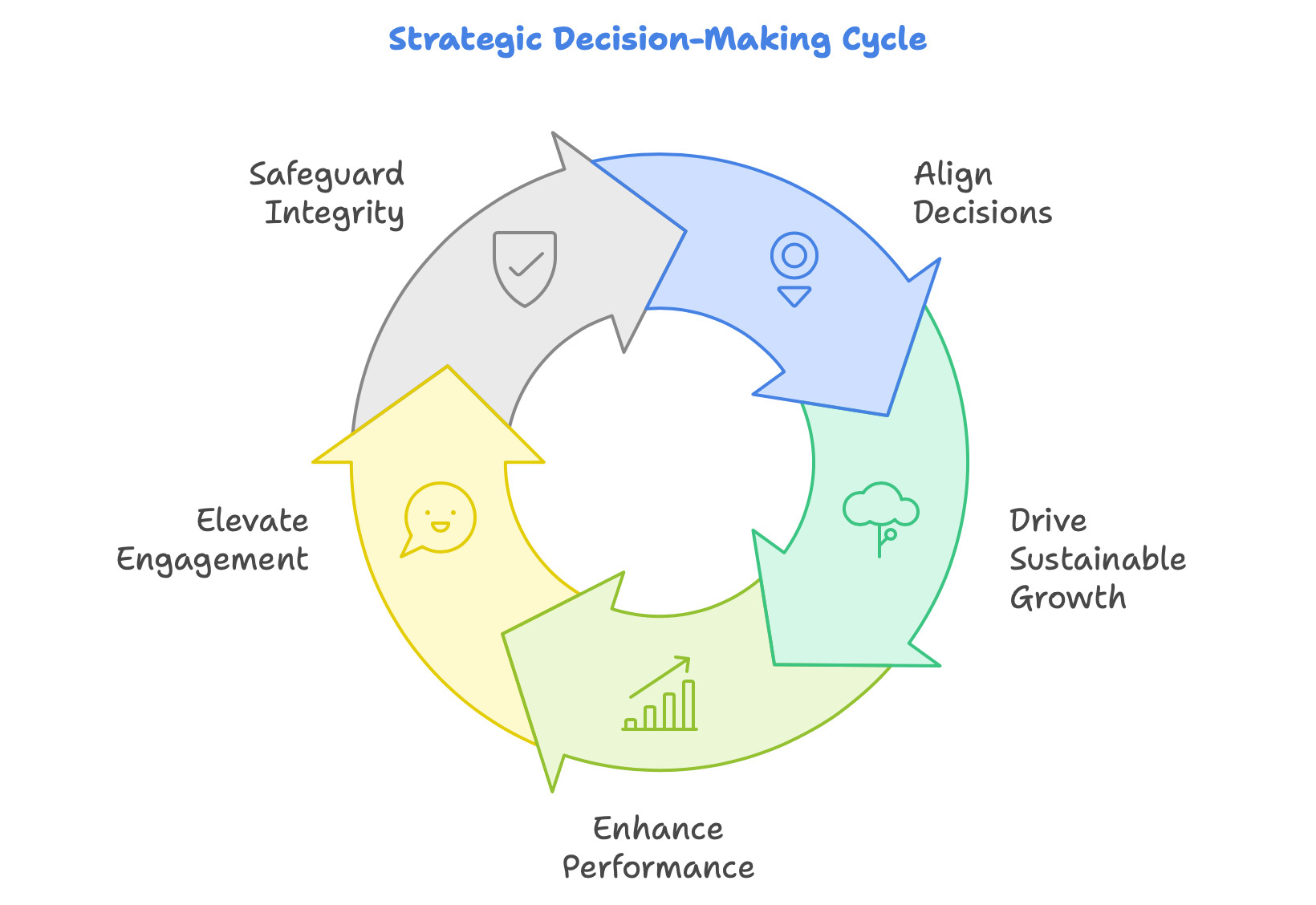 Strategic Decision-making cycle in Talent Acquisition