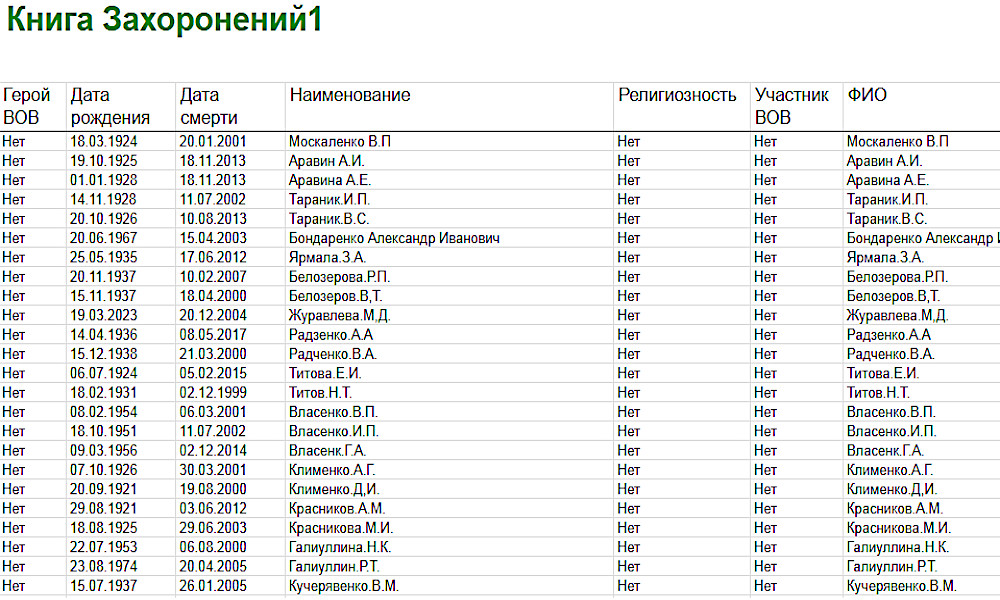 Журнал учета захоронений по кладбищам образец