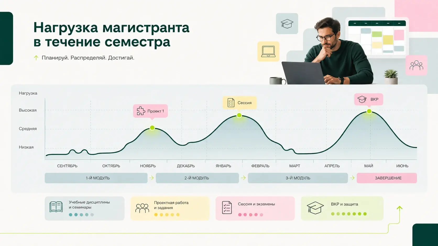 Нагрузка магистранта в течение семестра